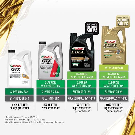 CASTROL ENGINE OIL & RIGHT USE.